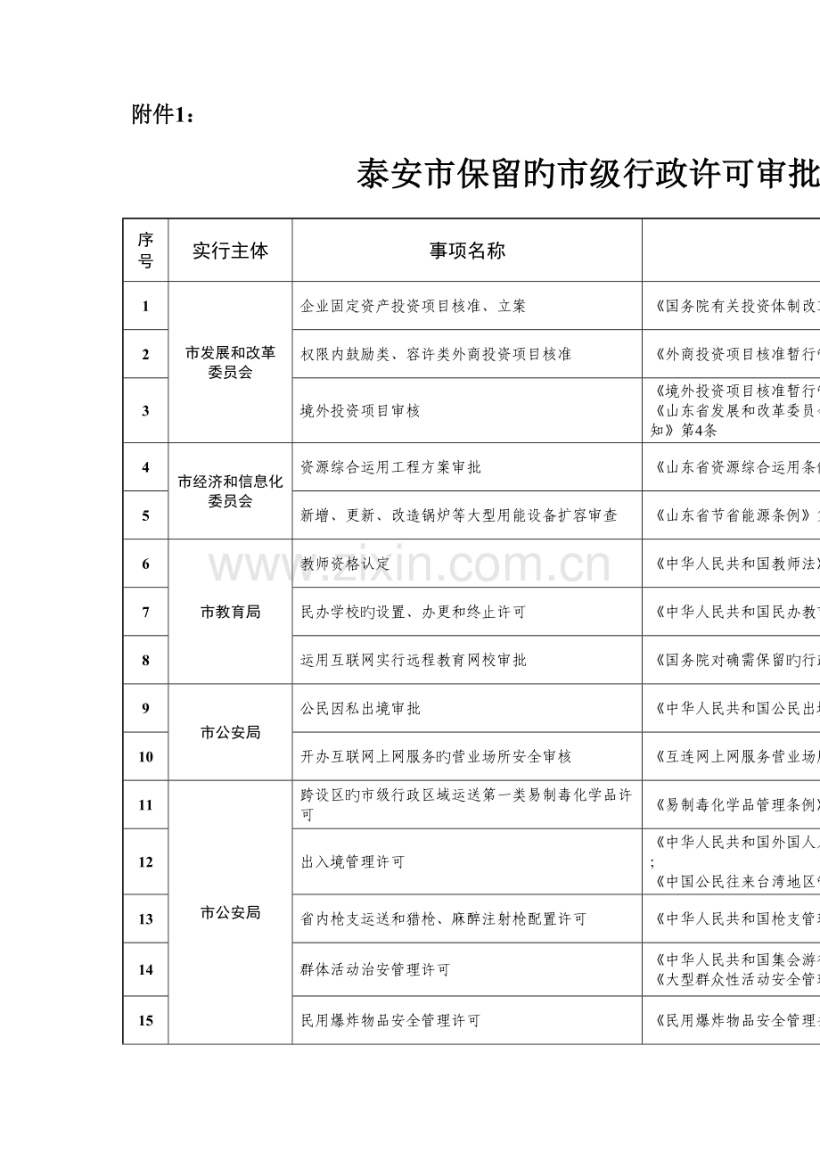 泰安市保留的市级行政许可审批事项目管理分析.doc_第1页