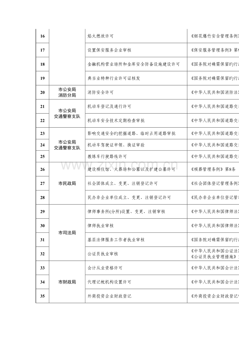 泰安市保留的市级行政许可审批事项目管理分析.doc_第2页