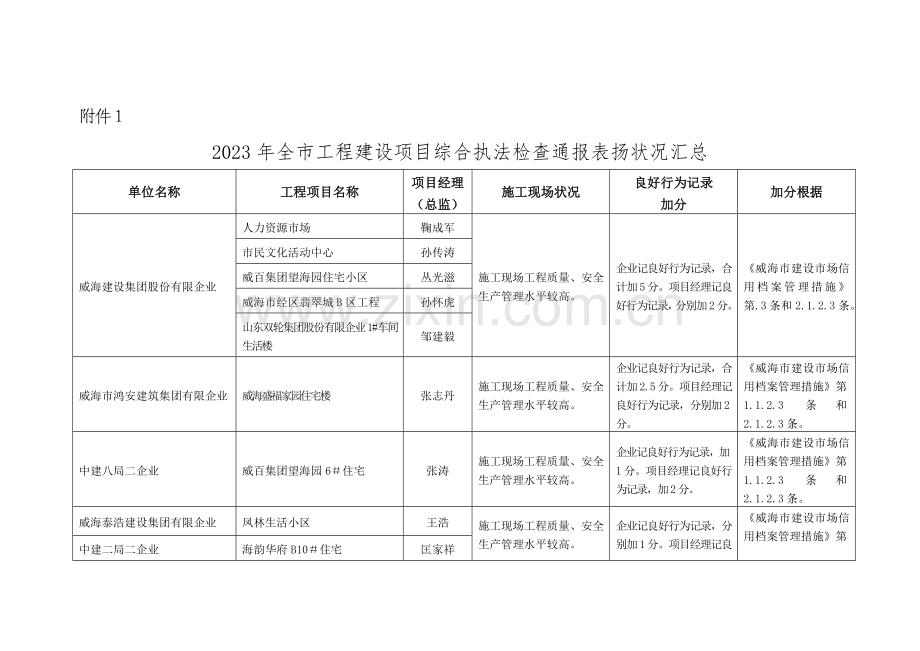 全市工程建设项目综合执法检查通报表扬情况汇总.doc_第1页