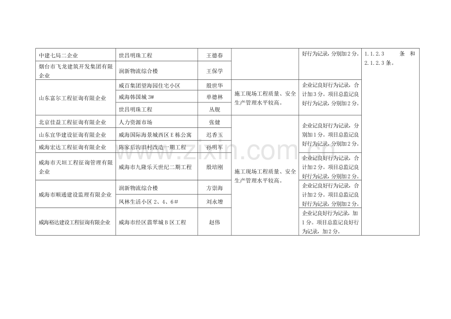 全市工程建设项目综合执法检查通报表扬情况汇总.doc_第2页