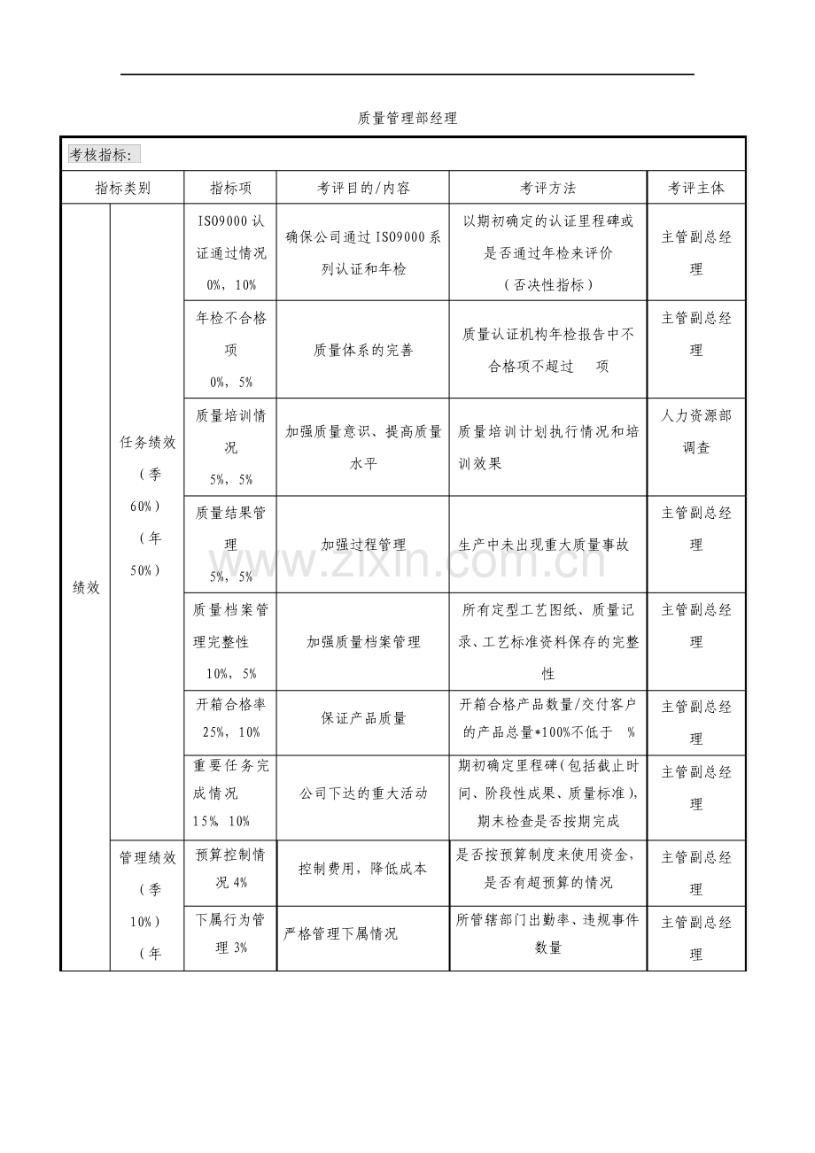 质量管理部经理考核指标整理版.pdf_第1页