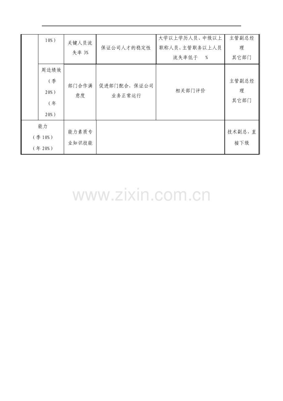 质量管理部经理考核指标整理版.pdf_第2页