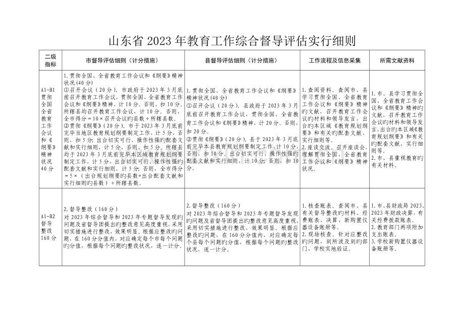 教育工作综合督导评估实施细则稿.doc_第1页