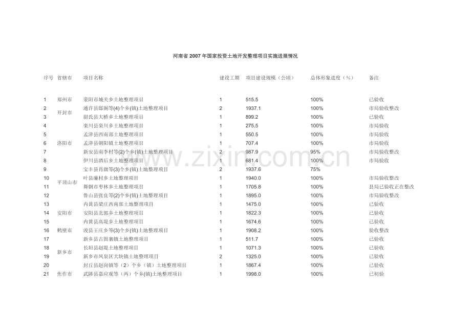 河南省2007年国家投资土地开发整理项目实施进展情况.doc_第1页