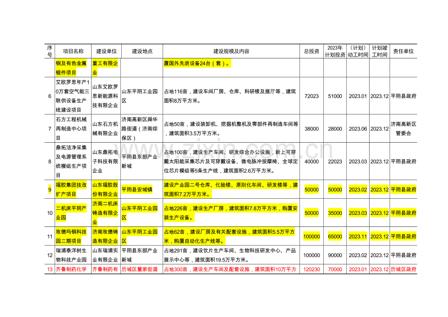 济南市级重点建设项目安排.doc_第2页