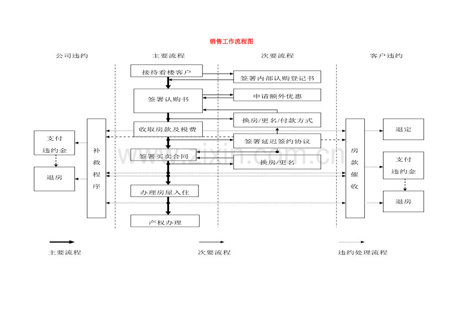 房地产售楼销售业务流程图.doc_第1页