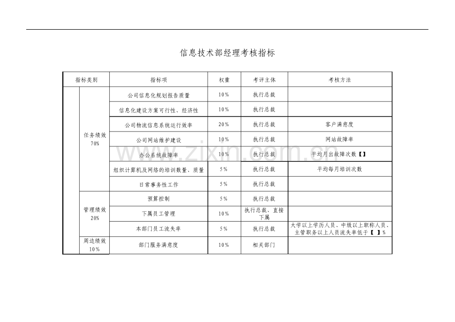 信息技术部经理关键业绩考核指标KPI.pdf_第1页