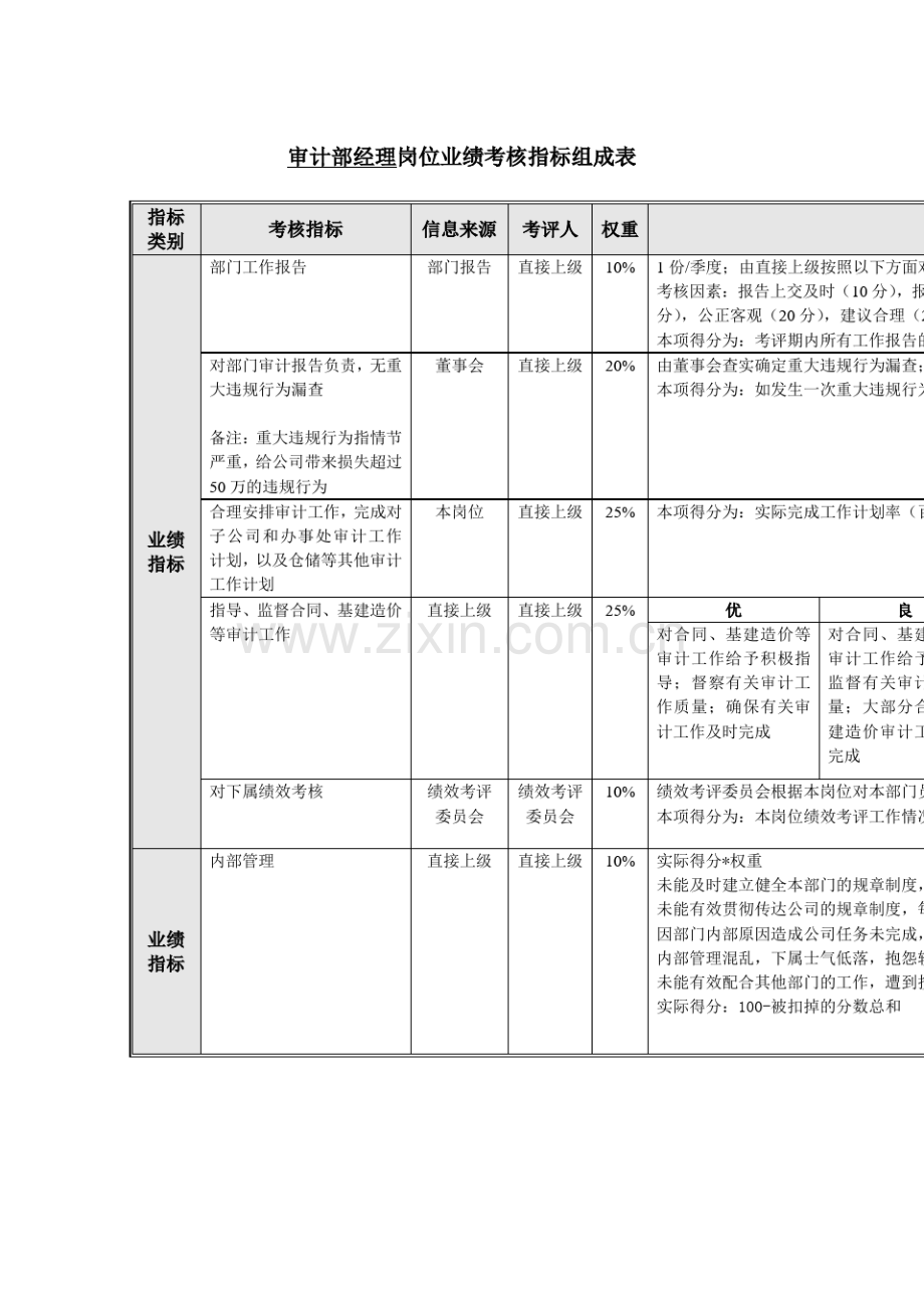 审计部经理岗位业绩考核指标表.pdf_第2页