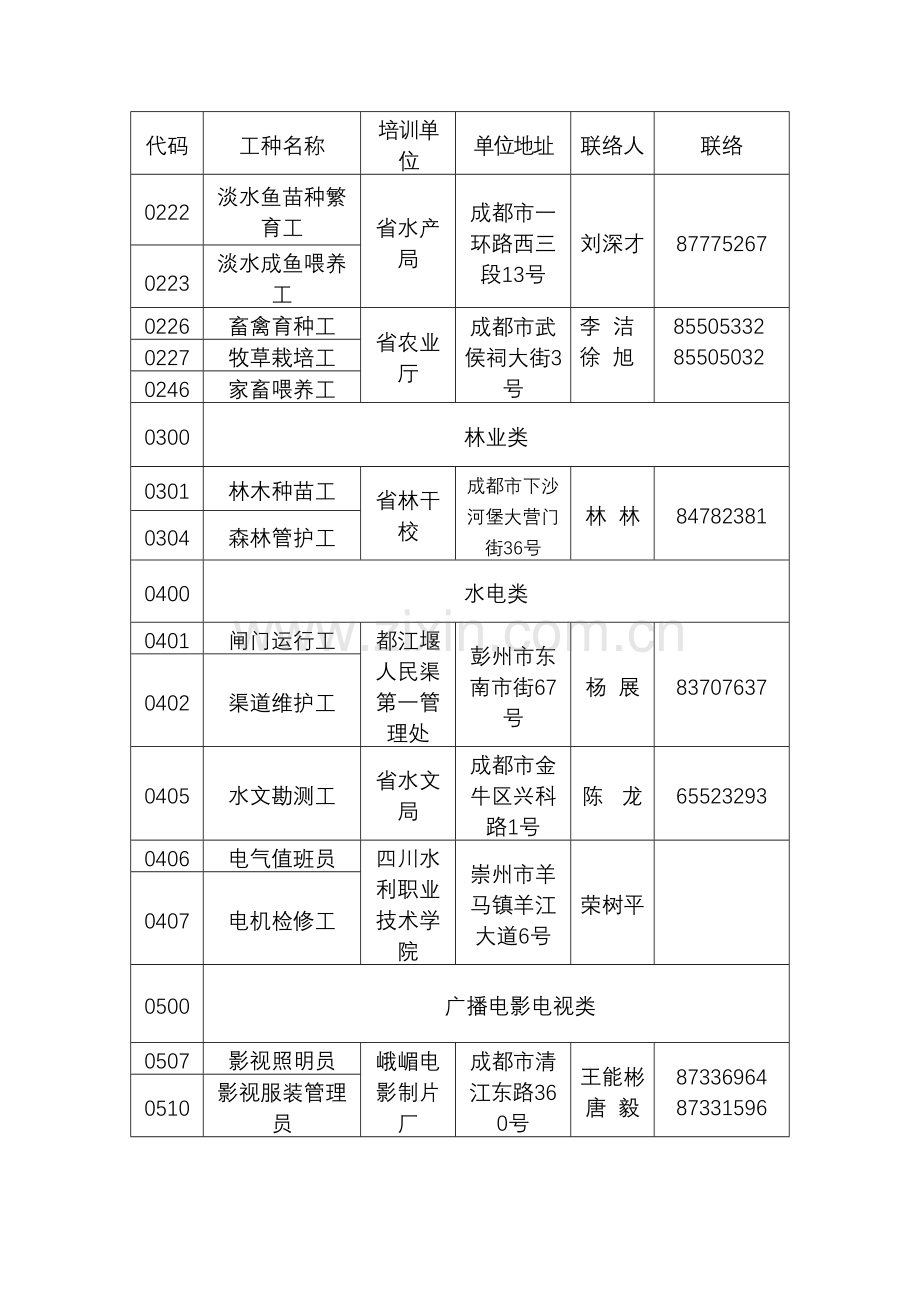 省直机关事业单位工人技术业务培训点.docx_第2页