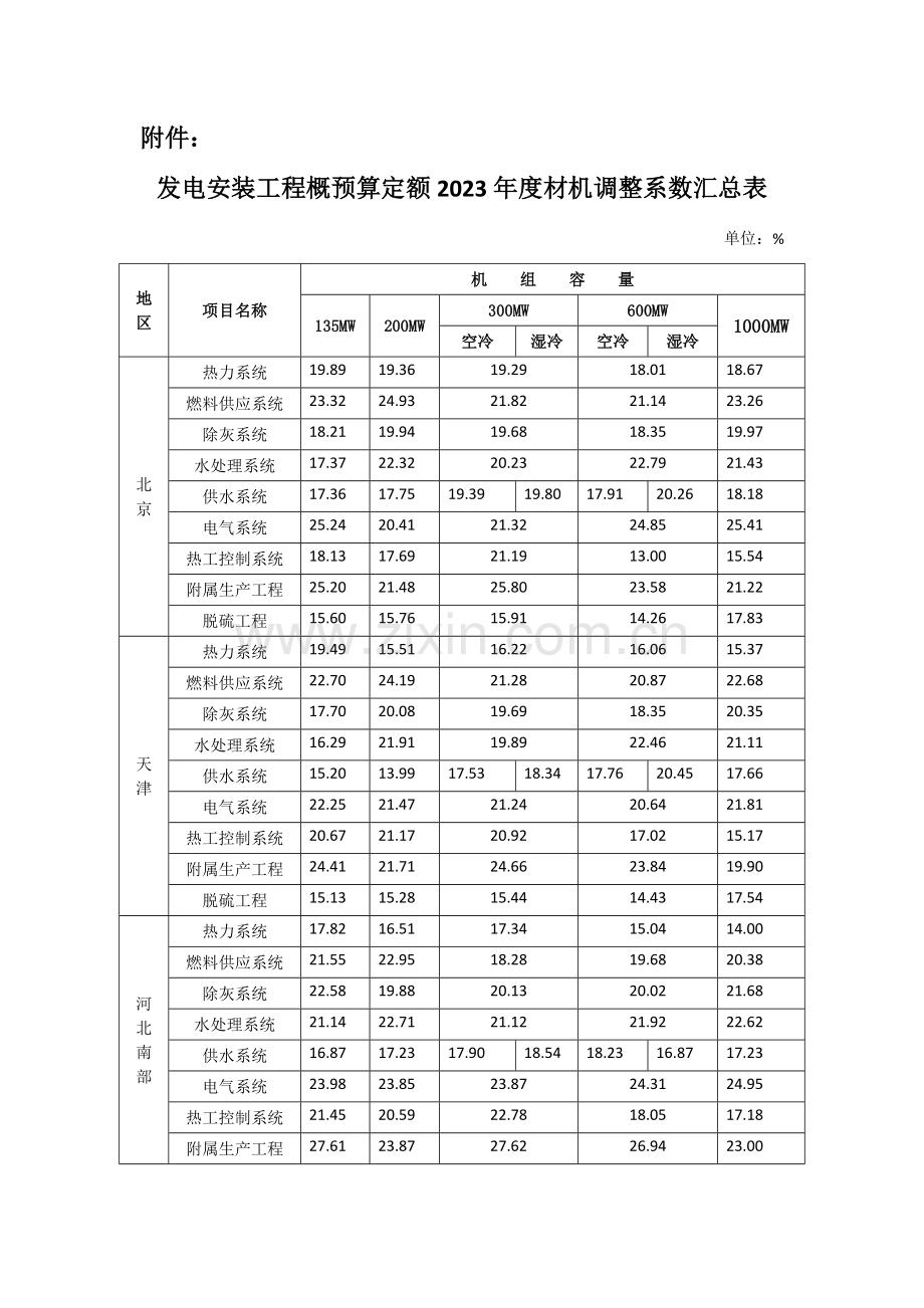 发电安装工程概预算定额材机调整系数汇总表.doc_第1页