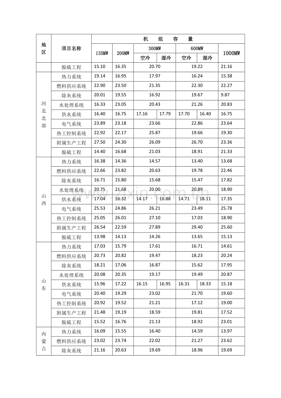 发电安装工程概预算定额材机调整系数汇总表.doc_第2页