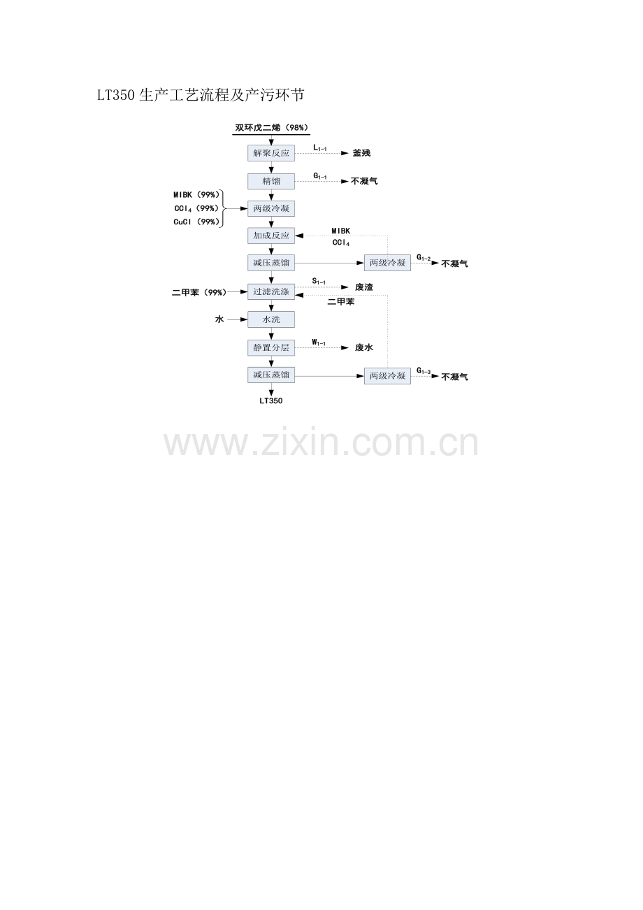 四种产品生产工艺流程及产污节点图.doc_第1页