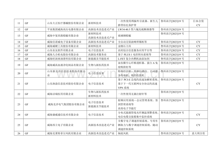 威海火炬高技术产业开发区高新技术企业领域产品等信息.doc_第2页