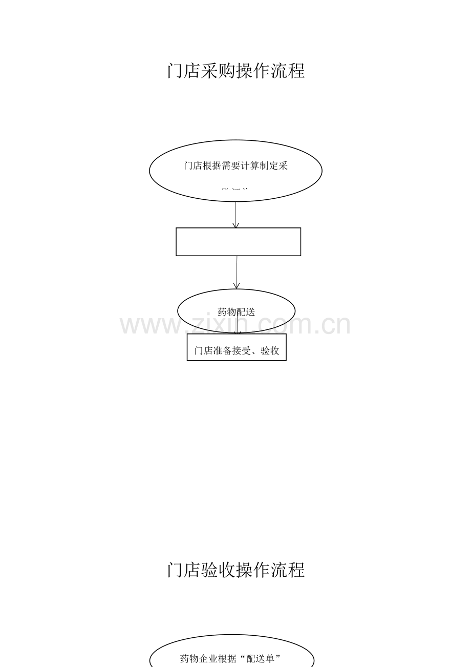 门店操作流程.docx_第1页