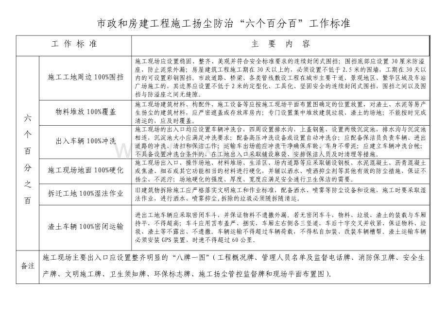 扬尘防治六个百分百.pdf_第1页