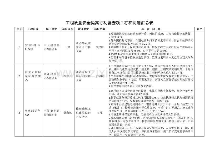 工程质量安全提升行动督查项目存在问题汇总表.doc_第1页