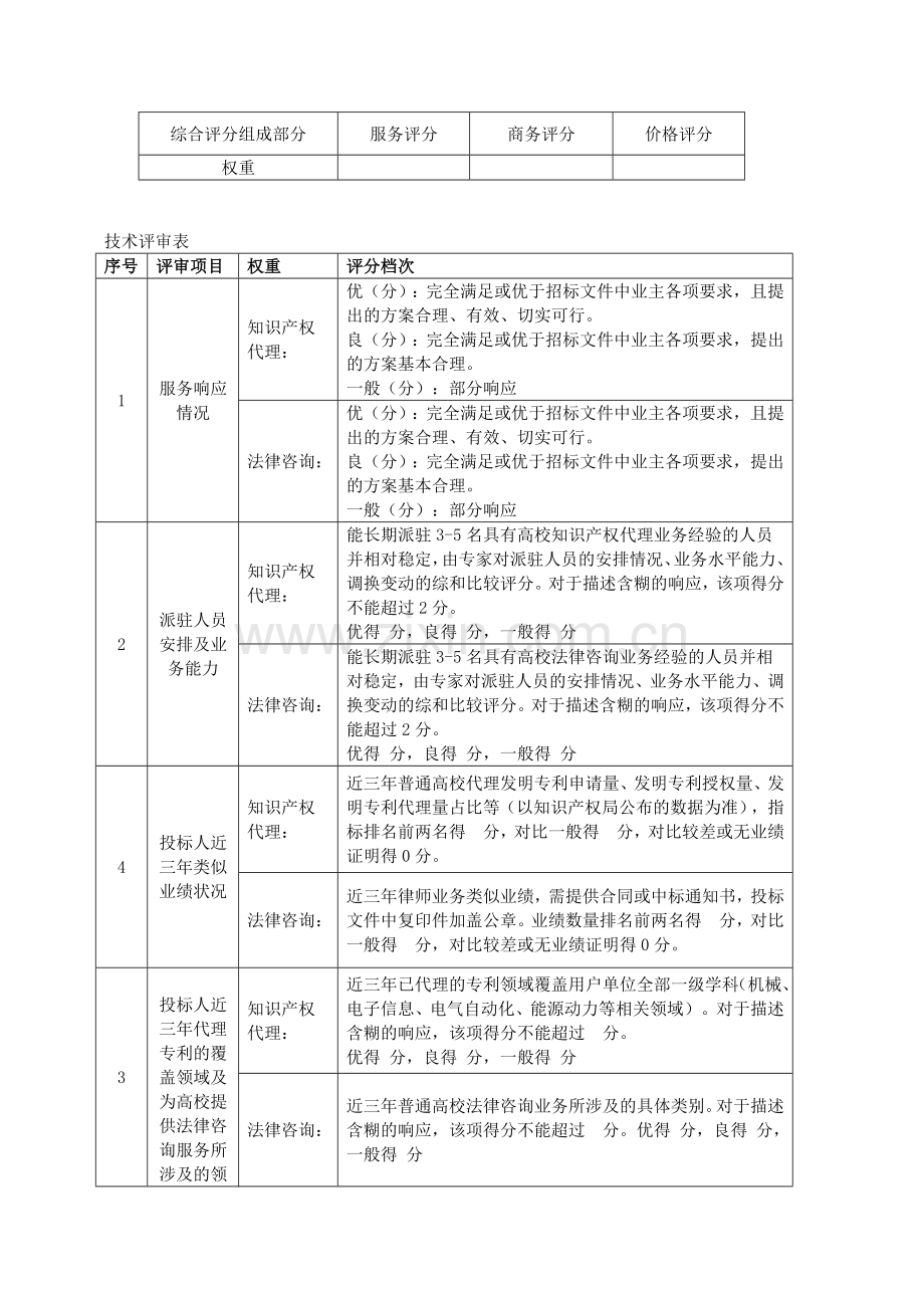 知识产权代理及法律咨询项目评分表.docx_第1页