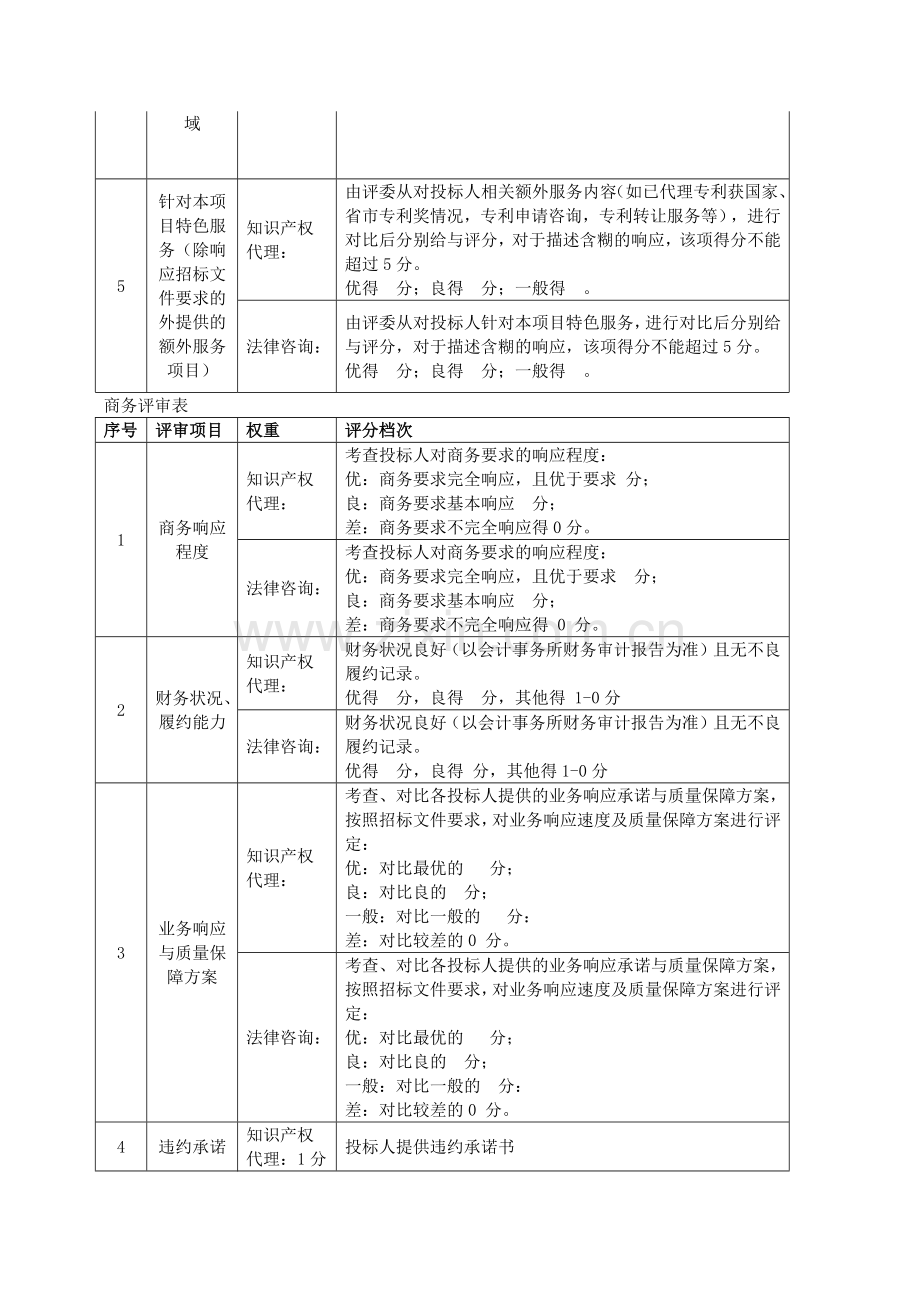 知识产权代理及法律咨询项目评分表.docx_第2页