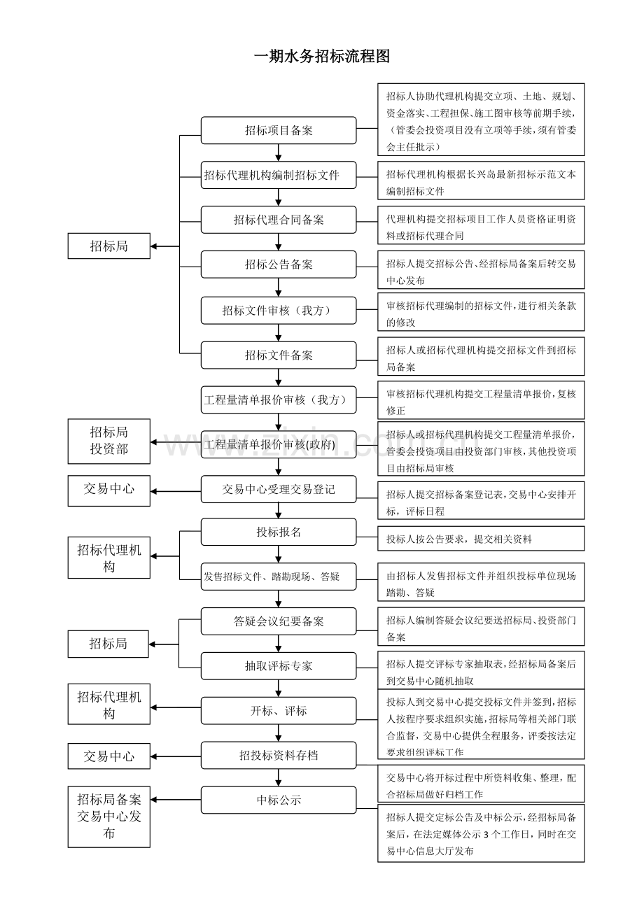 一期水务招标流程图.docx_第1页