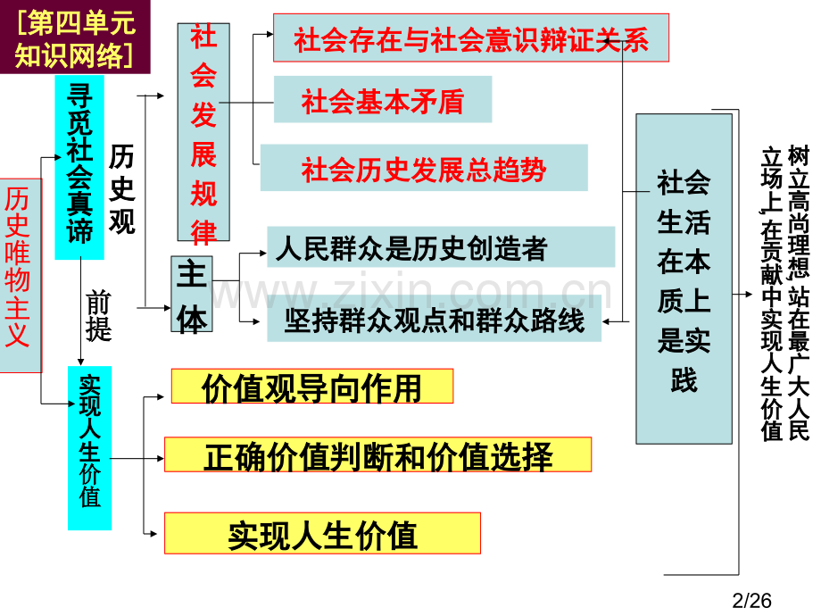 社会发展规律复习省名师优质课赛课获奖课件市赛课百校联赛优质课一等奖课件.ppt_第2页