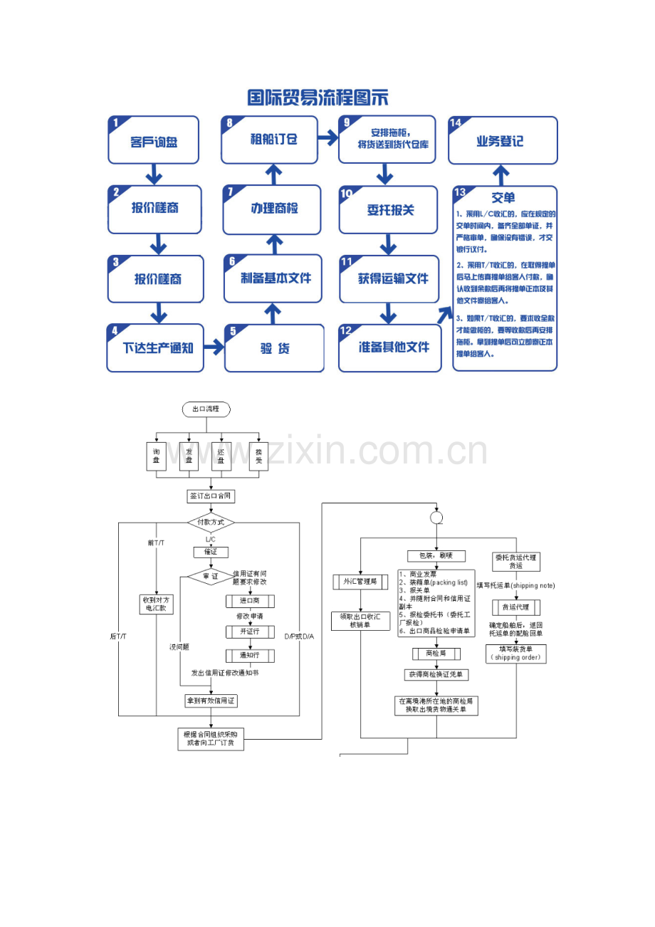 国际贸易流程及信用证开立流程.docx_第1页