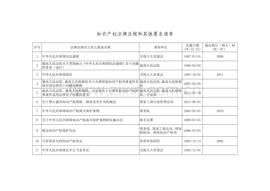 知识产权法律法规和其它要求清单.docx_第1页