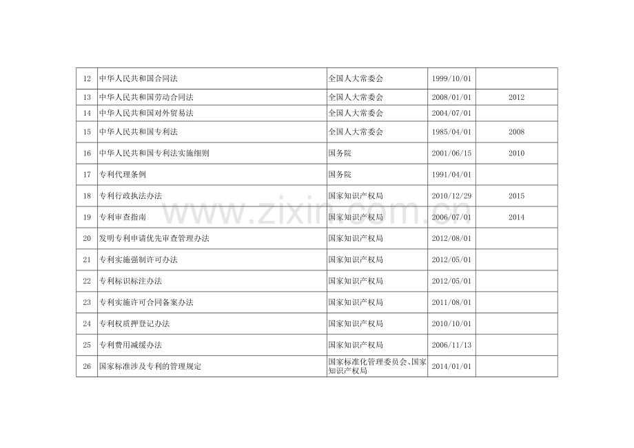 知识产权法律法规和其它要求清单.docx_第2页