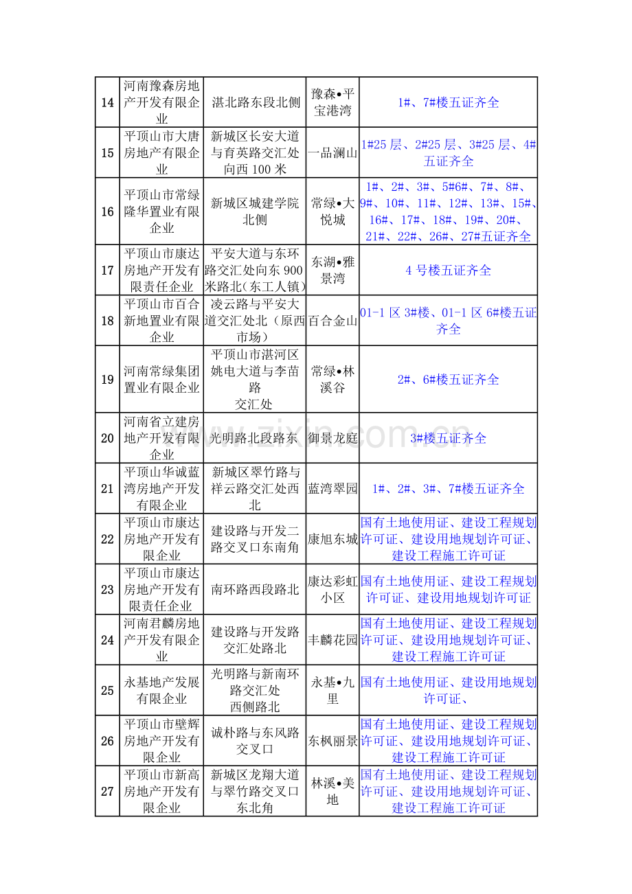 平顶山房地产项目情况.docx_第2页