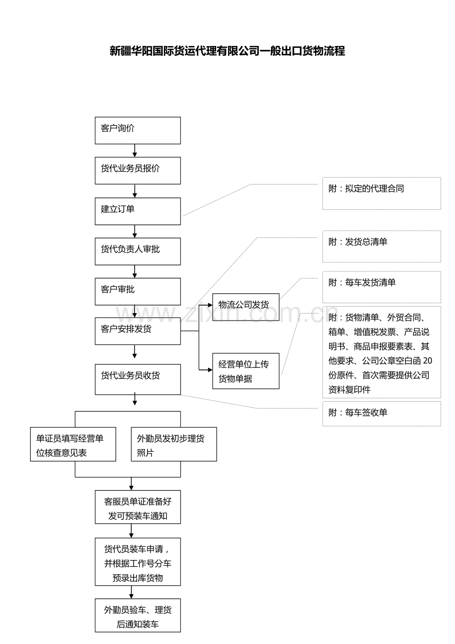 一般出口货物流程.docx_第1页
