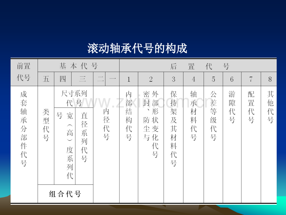 滚动轴承代号.ppt_第2页
