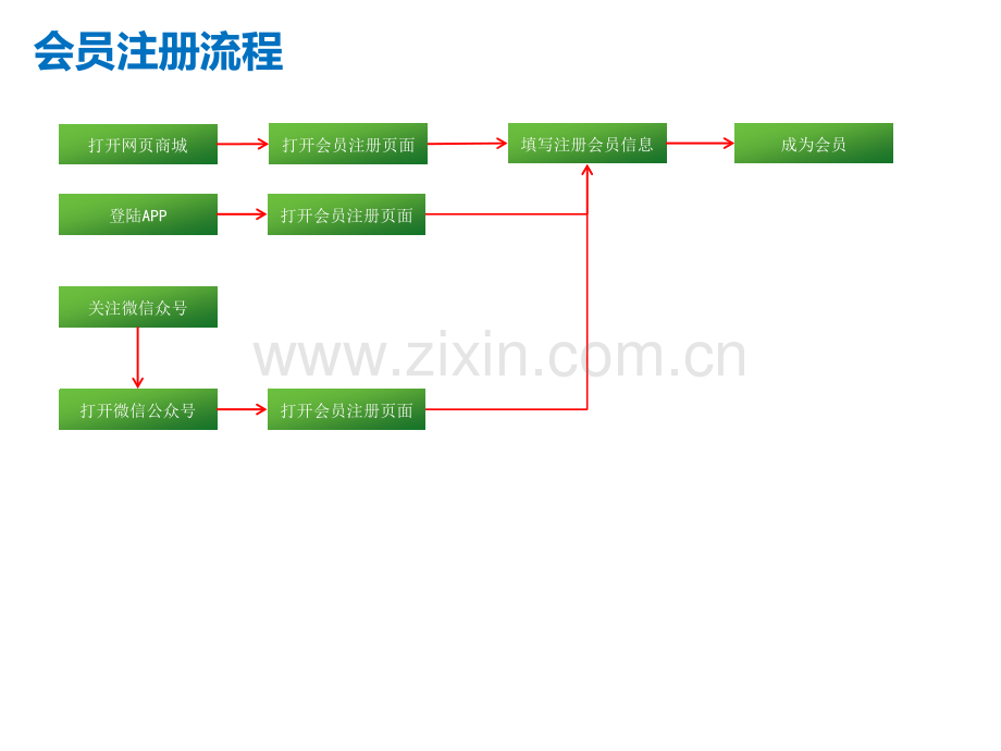 电商流程图.pptx_第1页