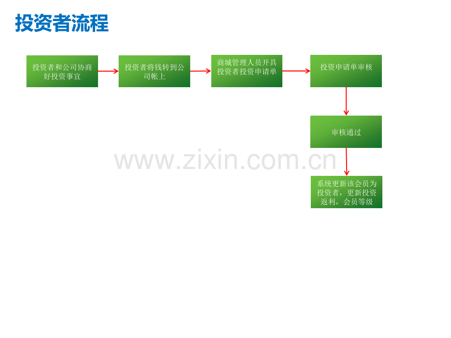 电商流程图.pptx_第2页