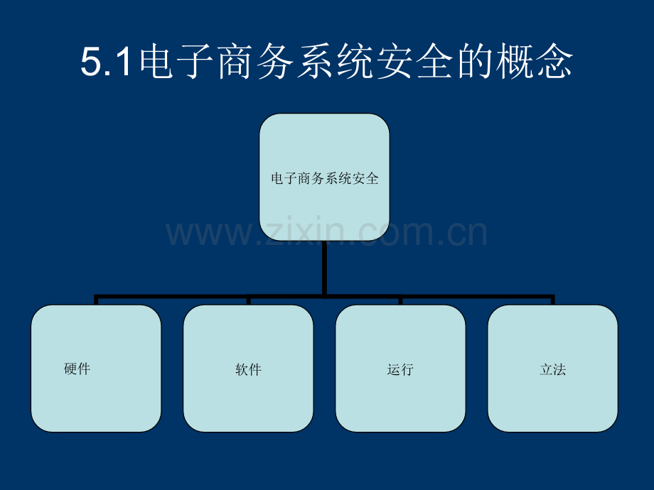 第5章电子商务安全.pptx_第1页
