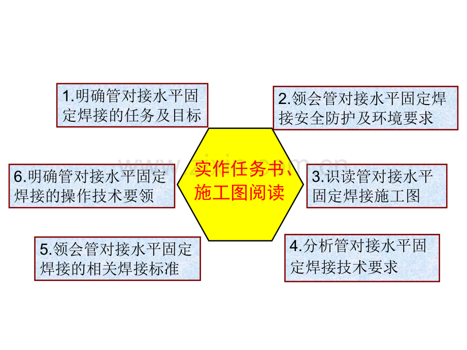 管对接水平固定焊操作.pptx_第2页