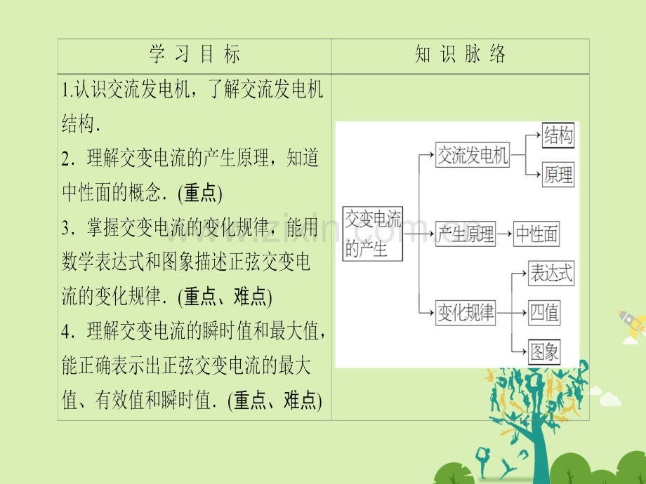 课堂新坐标2016高中物理交变电流交变电流是怎样产生鲁科版选修.pptx_第2页