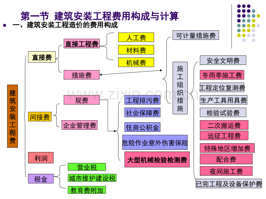 新费用构成与计算.pptx_第1页