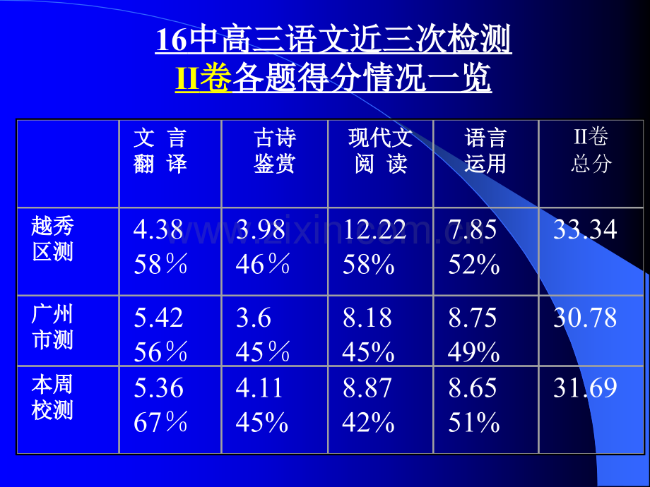 综合测试讲评Ⅱ卷现代文阅读部分概要.pptx_第2页