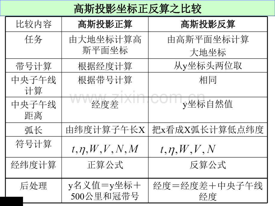 正轴等角圆锥投影PPT课件.pptx_第2页