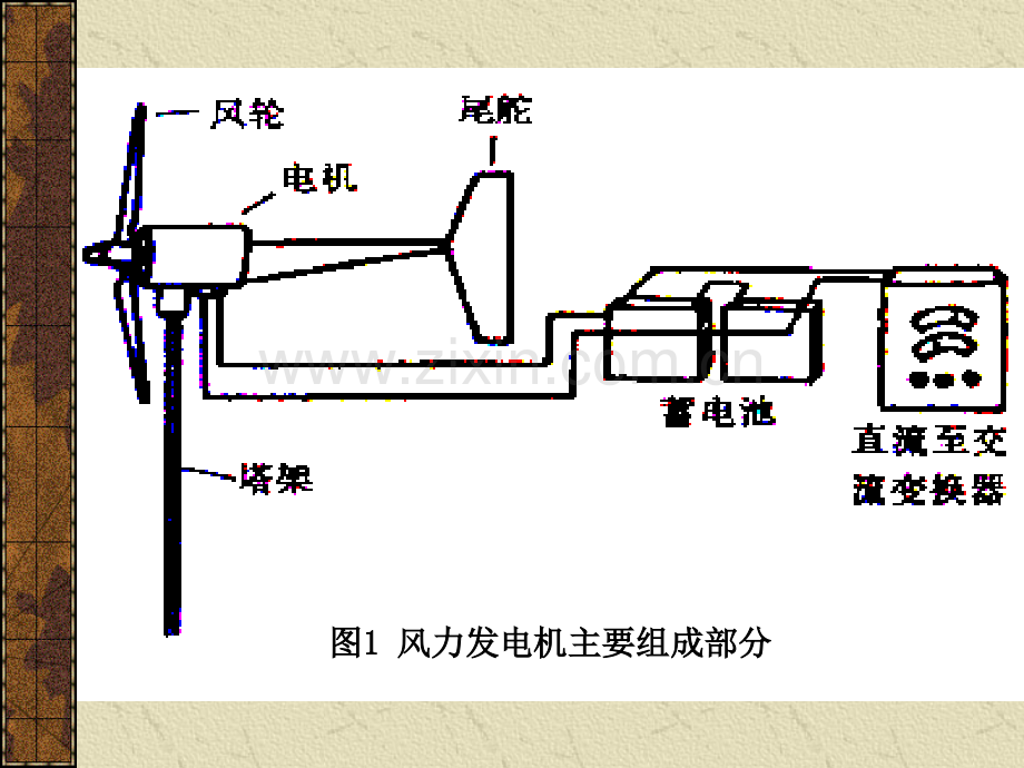 第四章风力发电机组主要部件介绍发电机齿轮箱偏航系统刹车系统安全系统控制系统塔架与基础.pptx_第2页