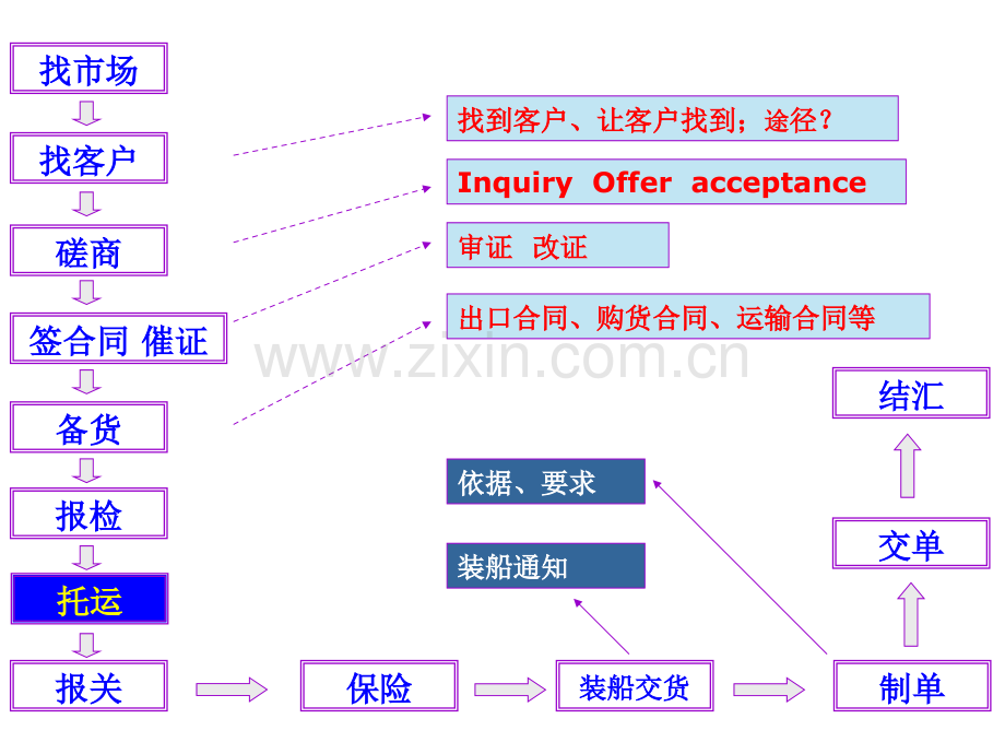 进出口合同履行.pptx_第1页