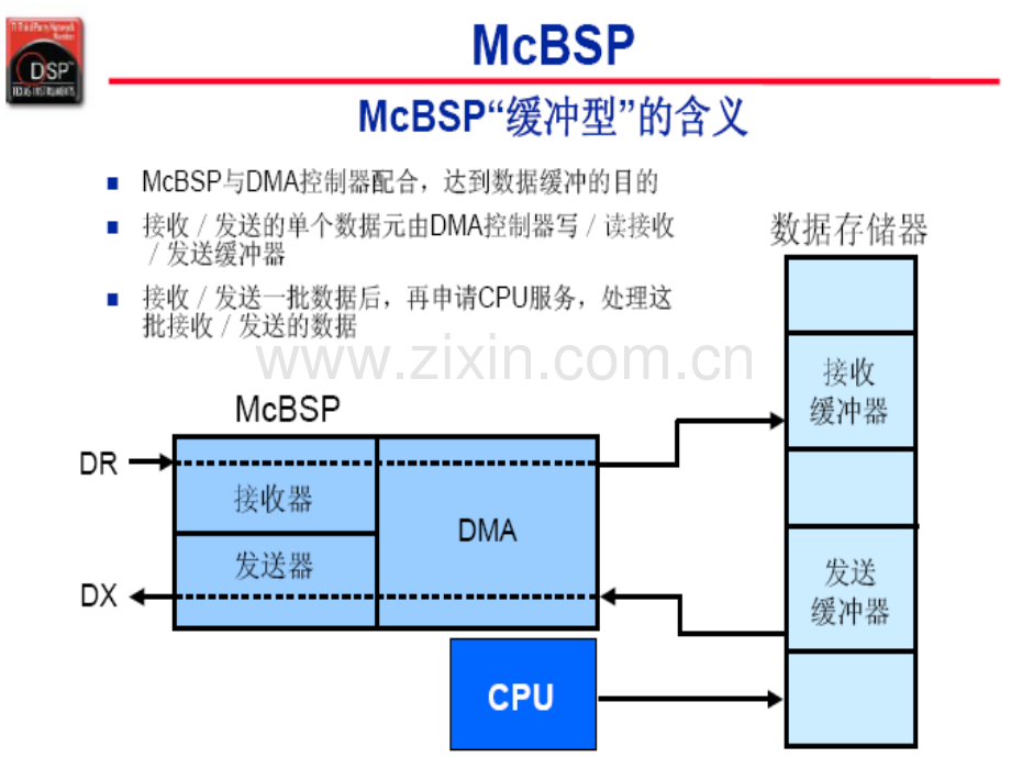 轻松学会DSP——多通道缓冲串口.pptx_第2页