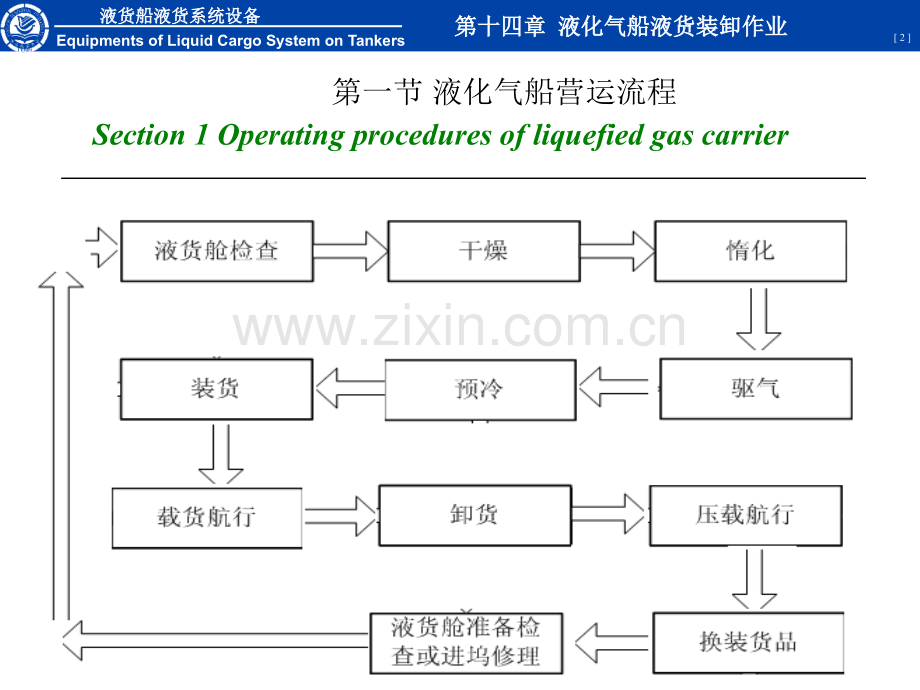 液货船设备液化气船液货装卸作业.pptx_第2页