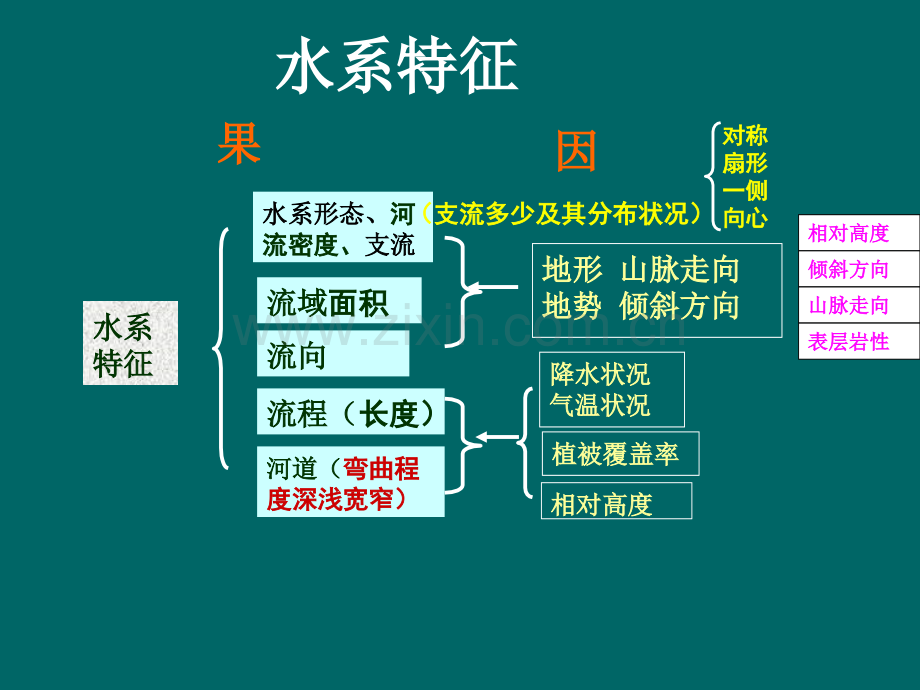 河流的水文特征和水系特征66张.pptx_第1页