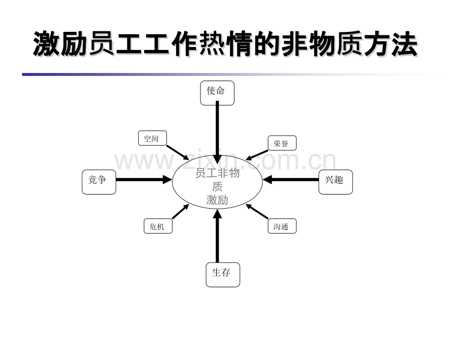 企业管理培训激发员工工作热情二十种非经济手段.pptx_第2页