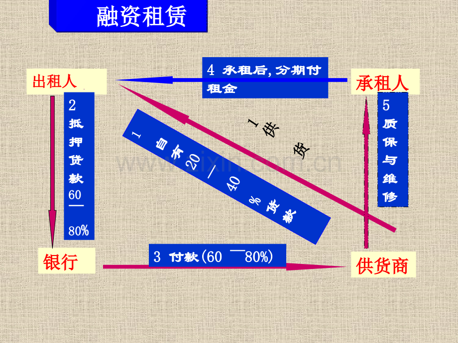 租赁会计.pptx_第2页