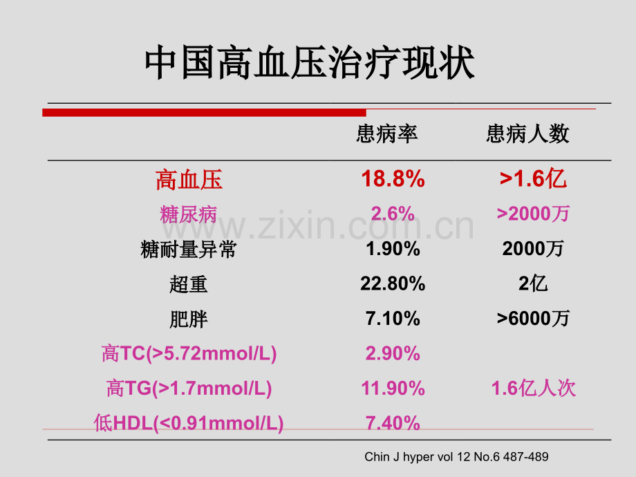 老年心血管疾病高血压完成版.pptx_第2页