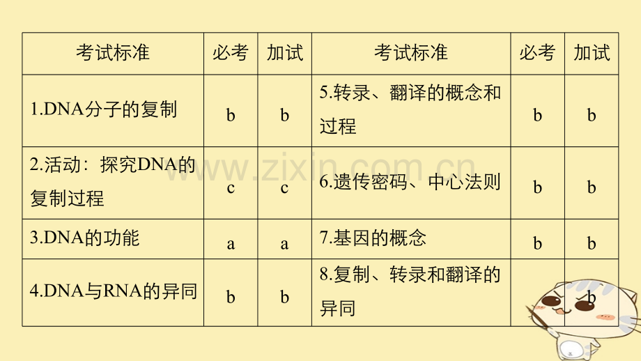 浙江高考生物一轮总复习遗传的分子基础遗传信息的传递和表达.pptx_第2页