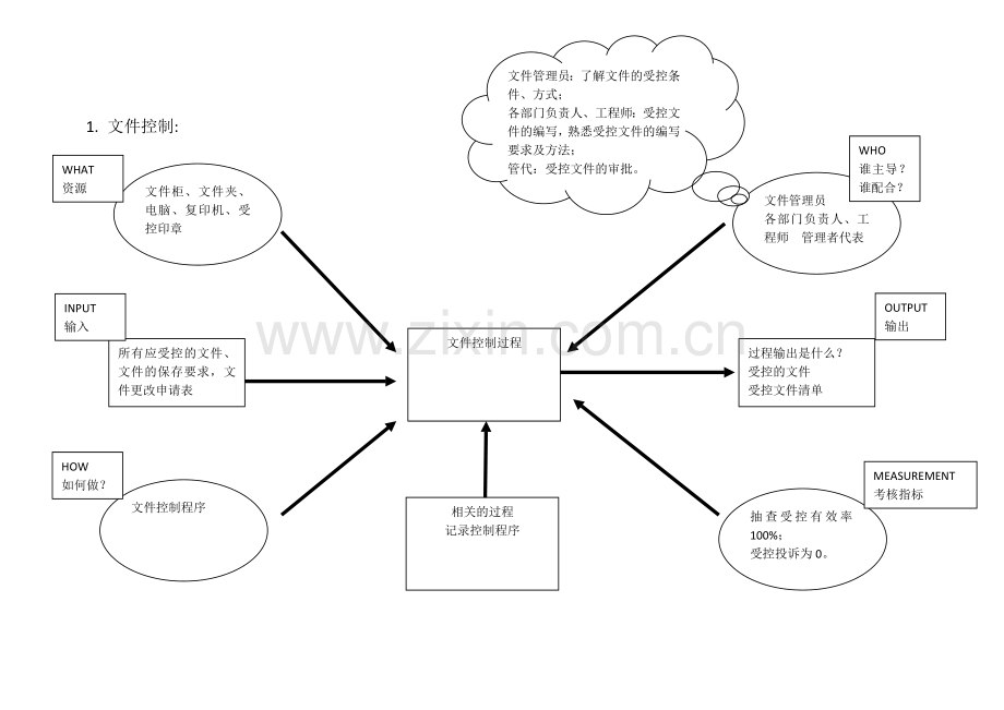 质量管理体系常用过程乌龟图.doc_第1页