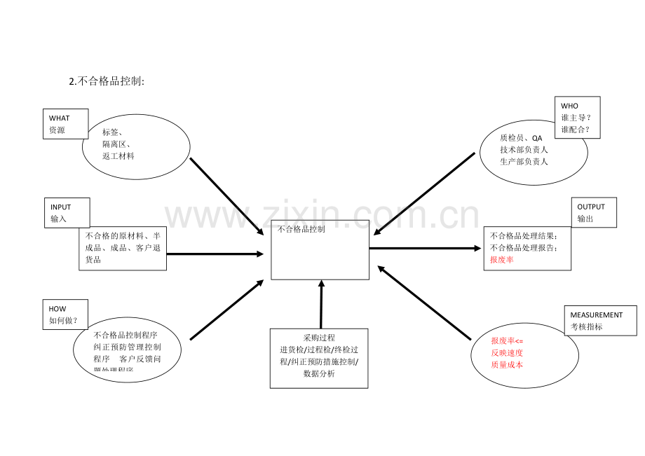 质量管理体系常用过程乌龟图.doc_第2页