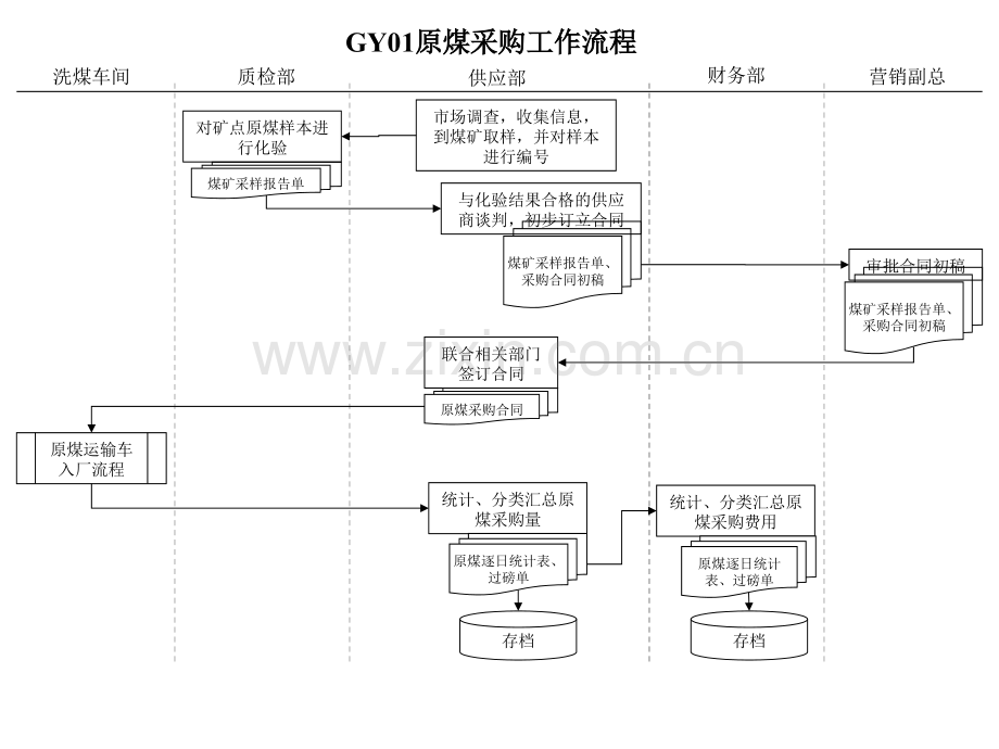 盛勤咨询山西金晖供应部物资采购流程.pptx_第2页